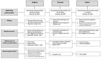 Do Advanced Therapies Have a Future in the Low- and Middle-Income Countries - The Case of Bulgaria, Romania, and Poland